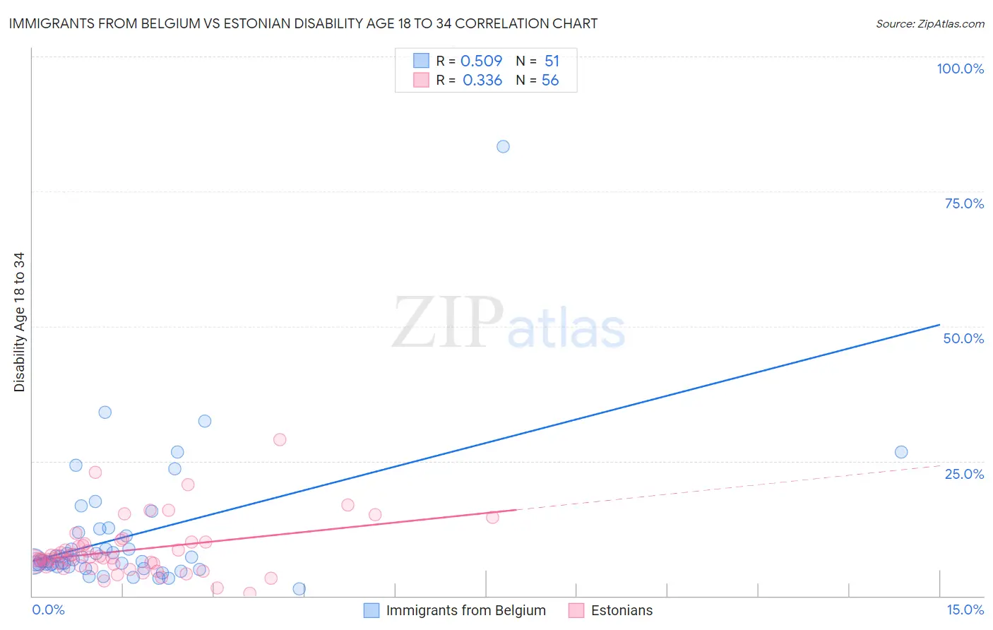 Immigrants from Belgium vs Estonian Disability Age 18 to 34