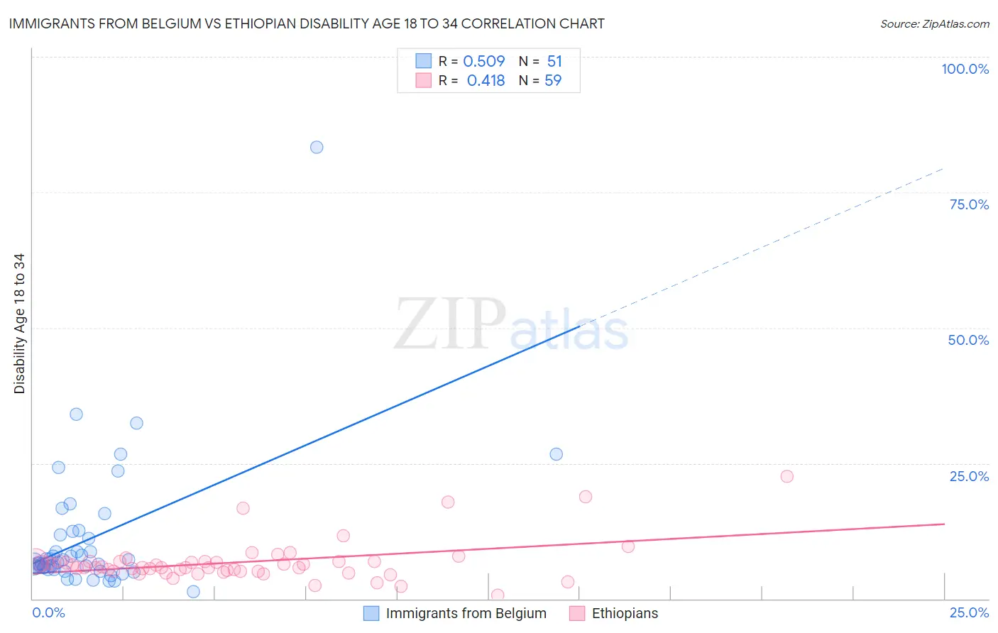 Immigrants from Belgium vs Ethiopian Disability Age 18 to 34