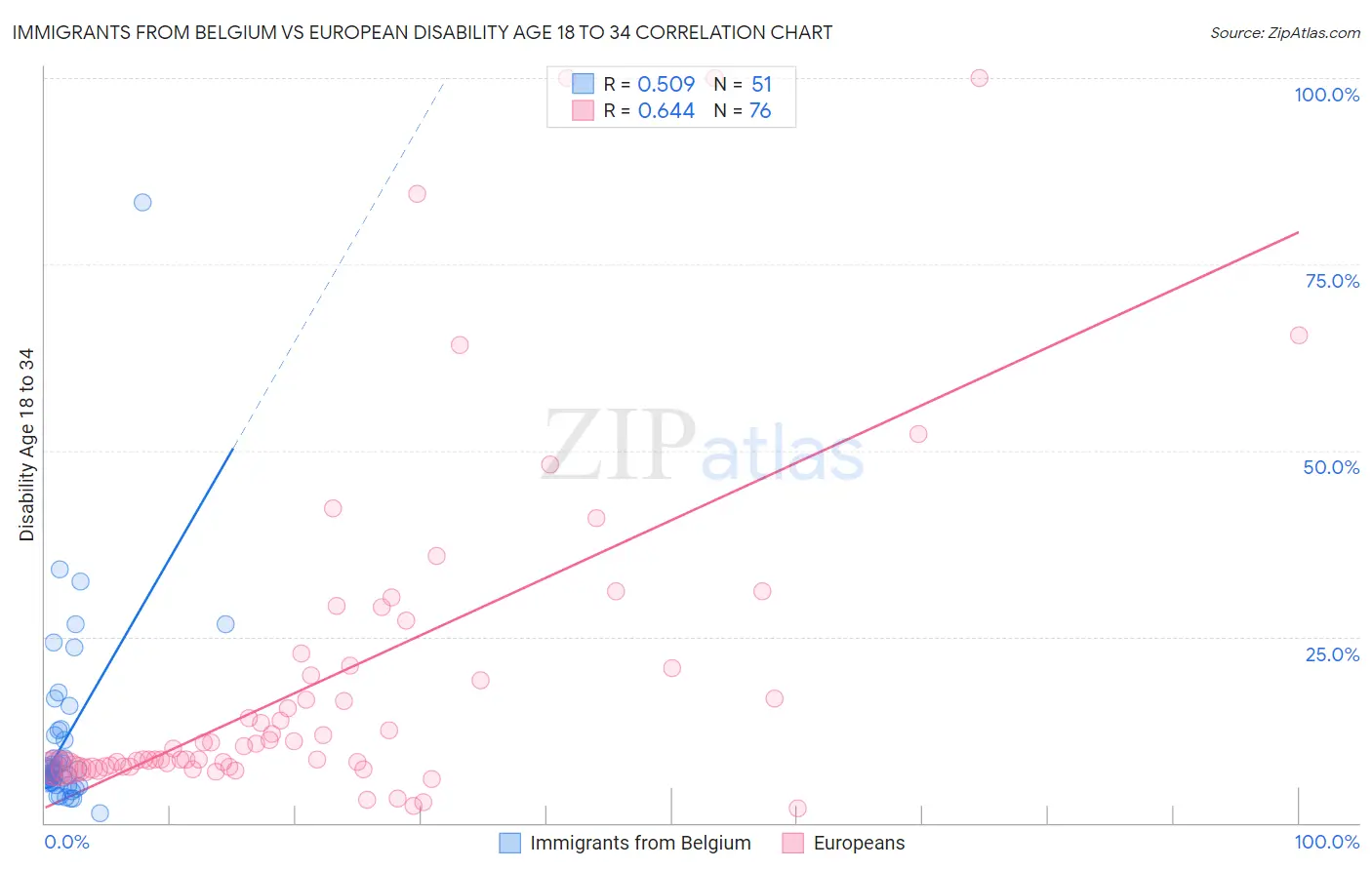 Immigrants from Belgium vs European Disability Age 18 to 34