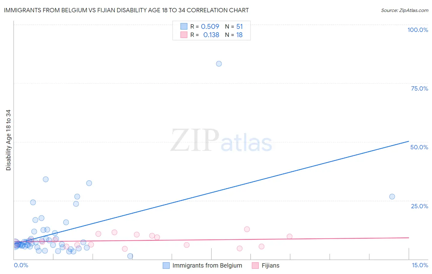 Immigrants from Belgium vs Fijian Disability Age 18 to 34