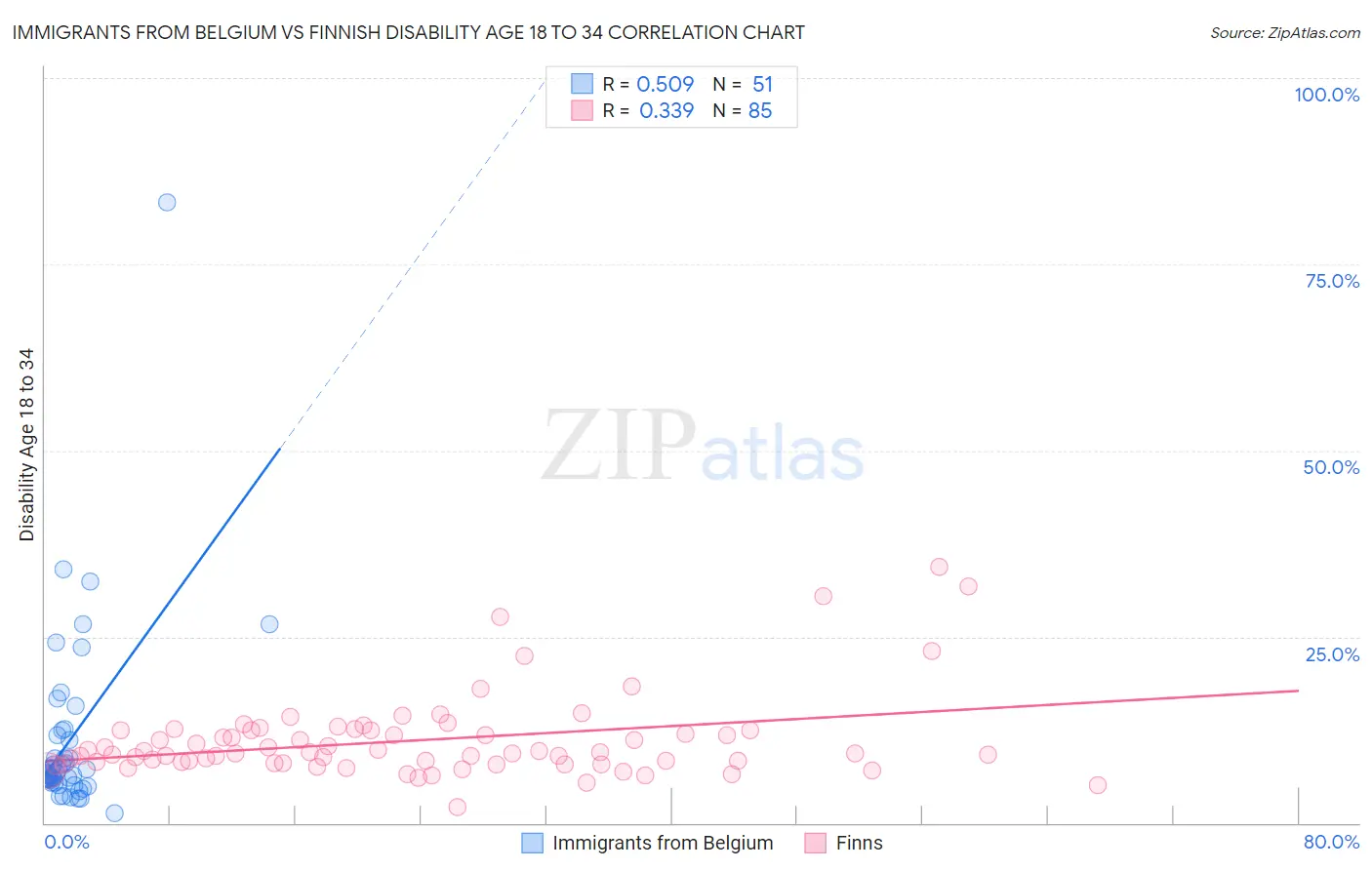 Immigrants from Belgium vs Finnish Disability Age 18 to 34
