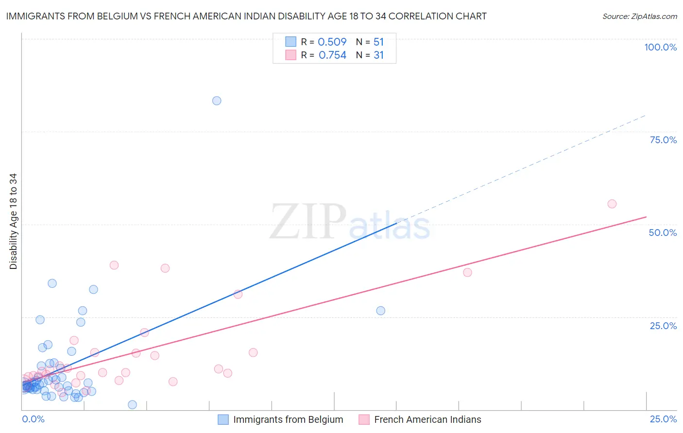Immigrants from Belgium vs French American Indian Disability Age 18 to 34