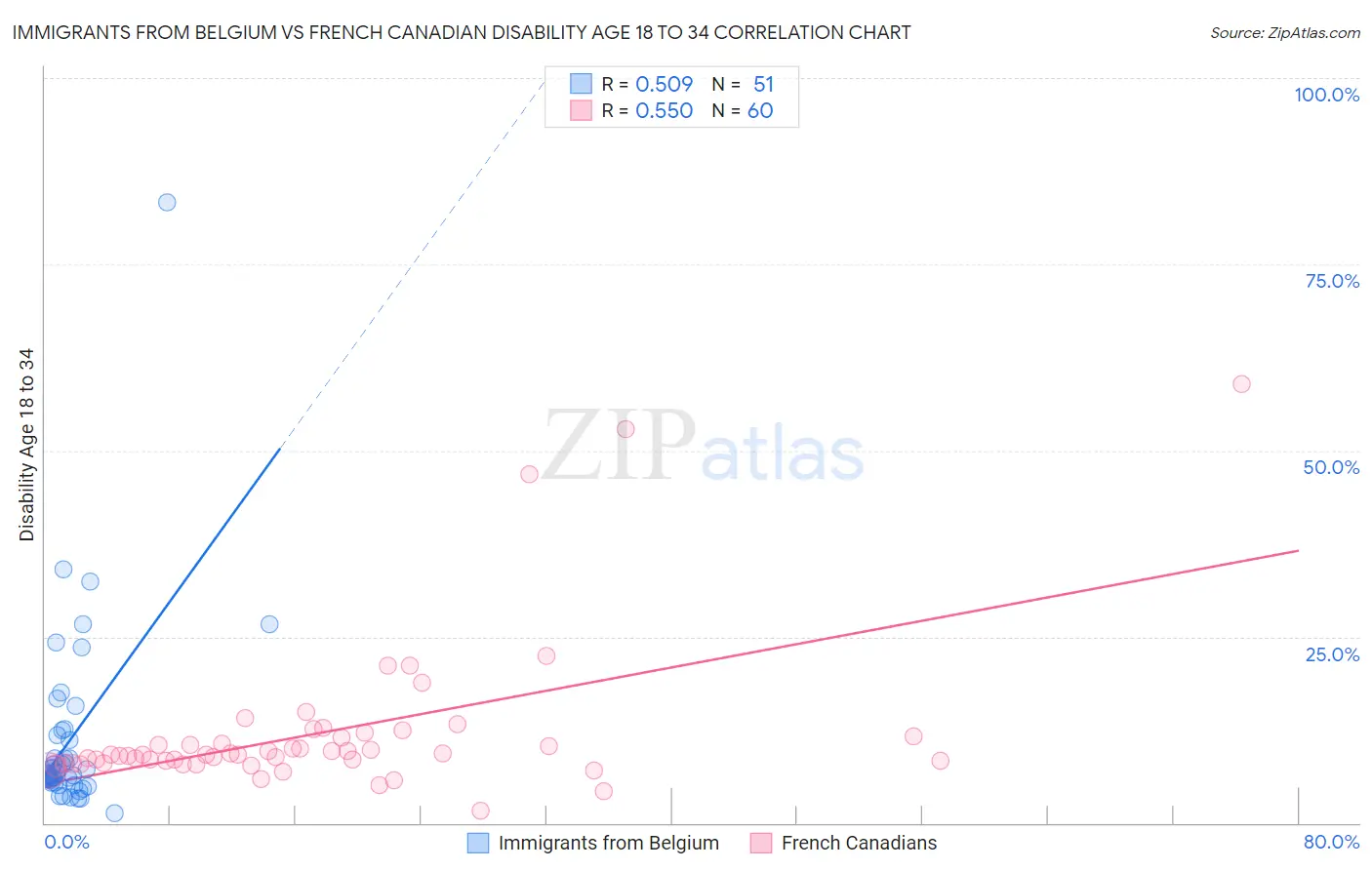 Immigrants from Belgium vs French Canadian Disability Age 18 to 34