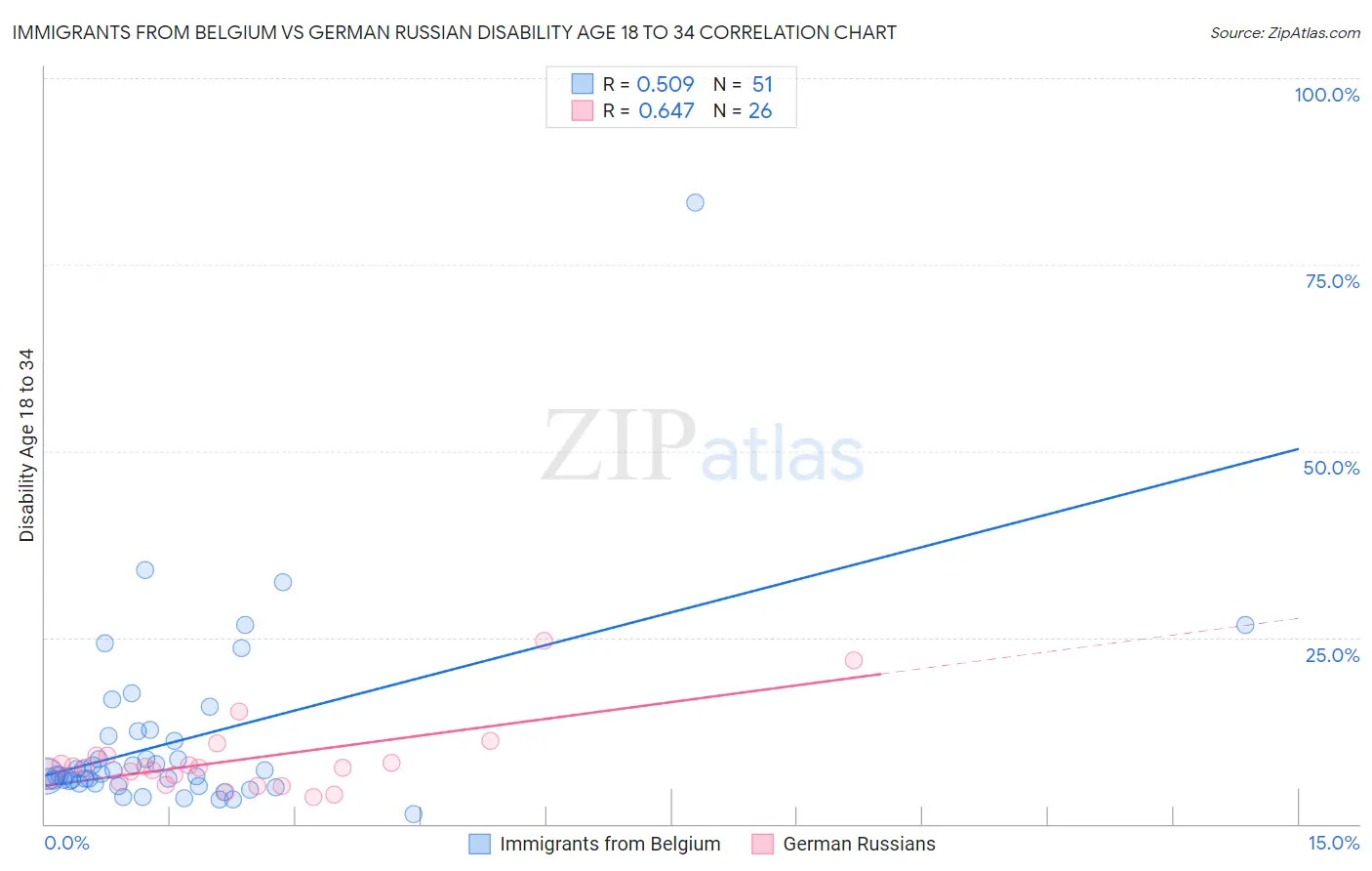 Immigrants from Belgium vs German Russian Disability Age 18 to 34