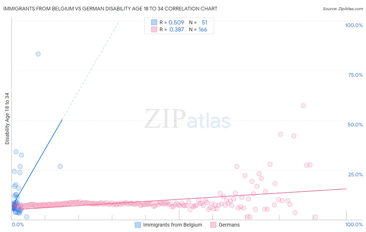 Immigrants from Belgium vs German Disability Age 18 to 34