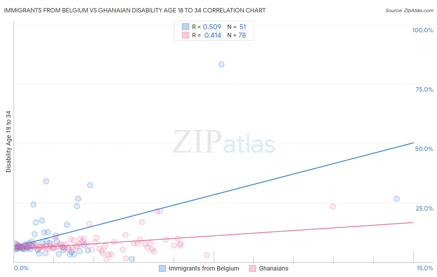 Immigrants from Belgium vs Ghanaian Disability Age 18 to 34