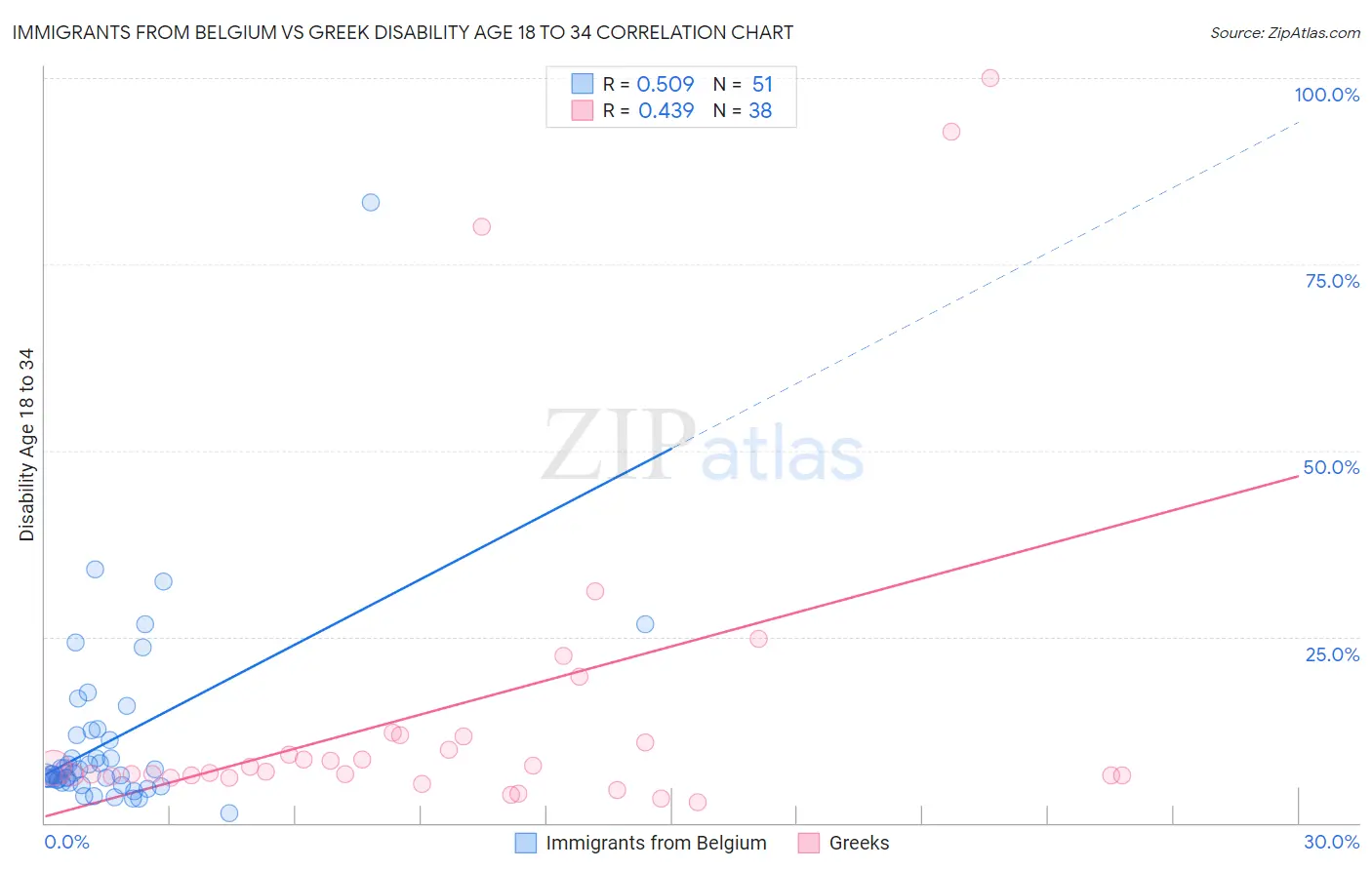 Immigrants from Belgium vs Greek Disability Age 18 to 34