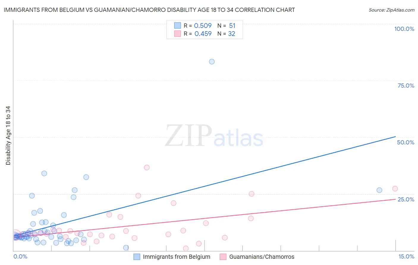 Immigrants from Belgium vs Guamanian/Chamorro Disability Age 18 to 34