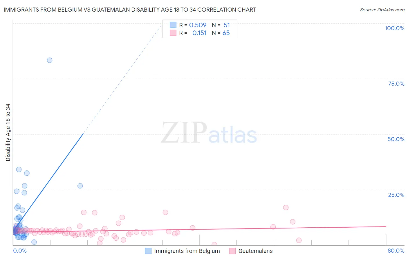 Immigrants from Belgium vs Guatemalan Disability Age 18 to 34