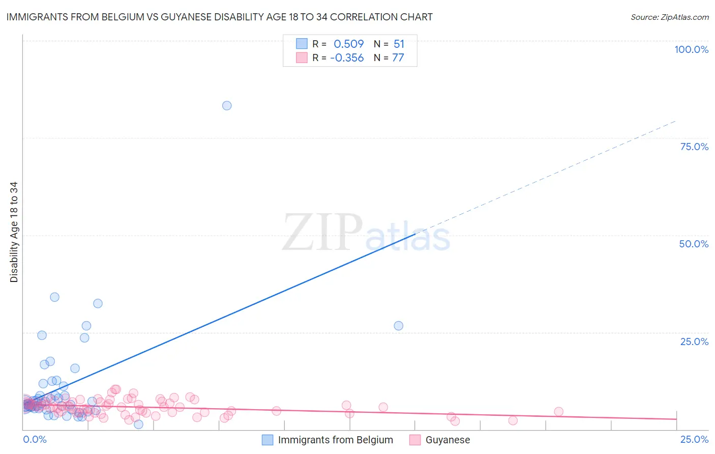 Immigrants from Belgium vs Guyanese Disability Age 18 to 34