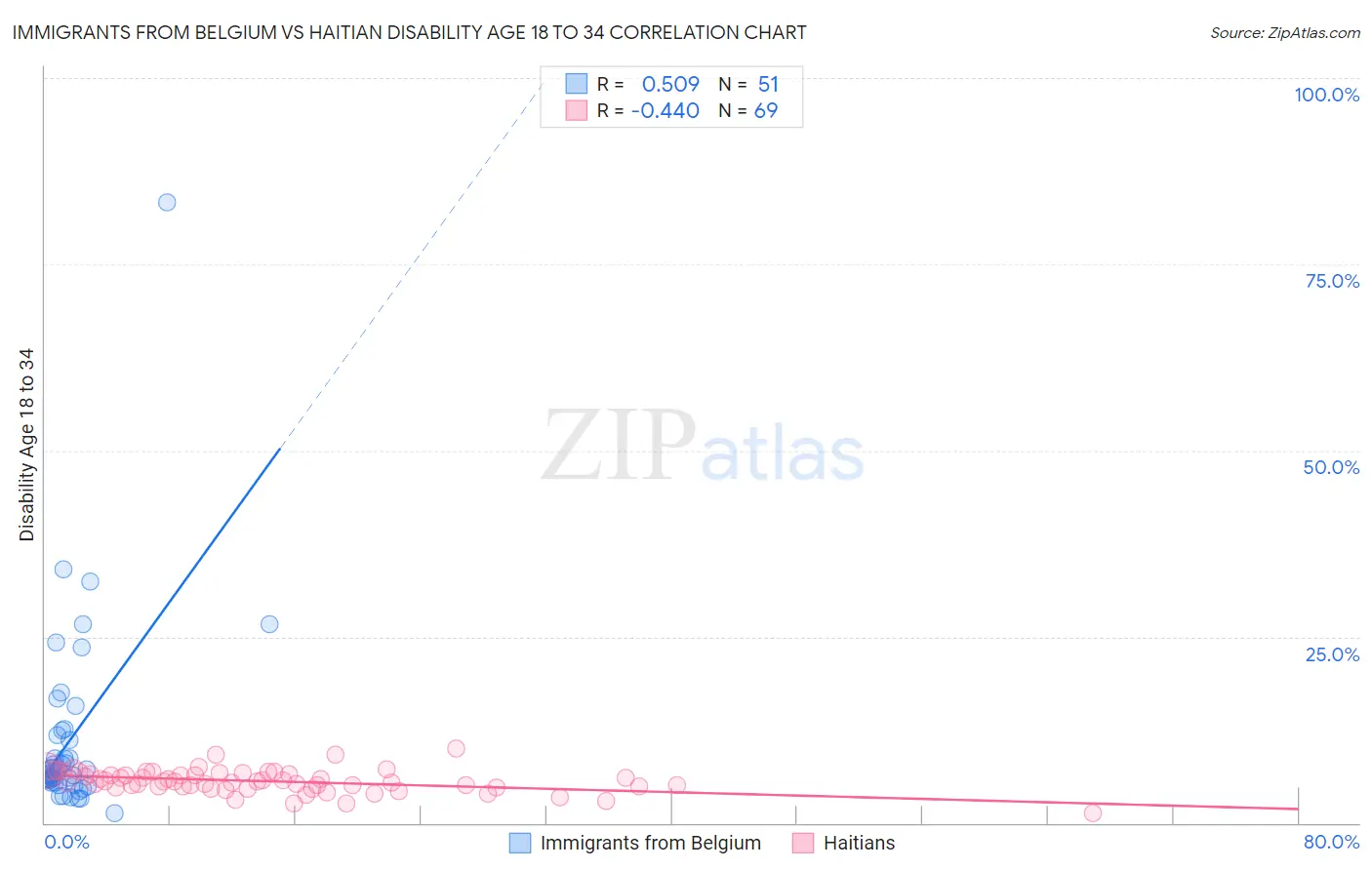 Immigrants from Belgium vs Haitian Disability Age 18 to 34