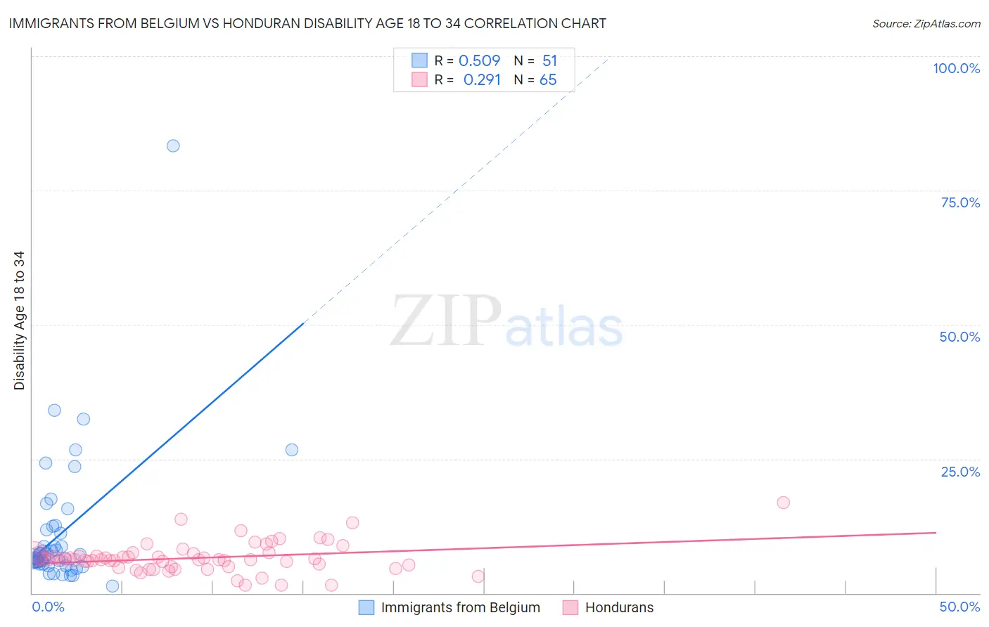 Immigrants from Belgium vs Honduran Disability Age 18 to 34