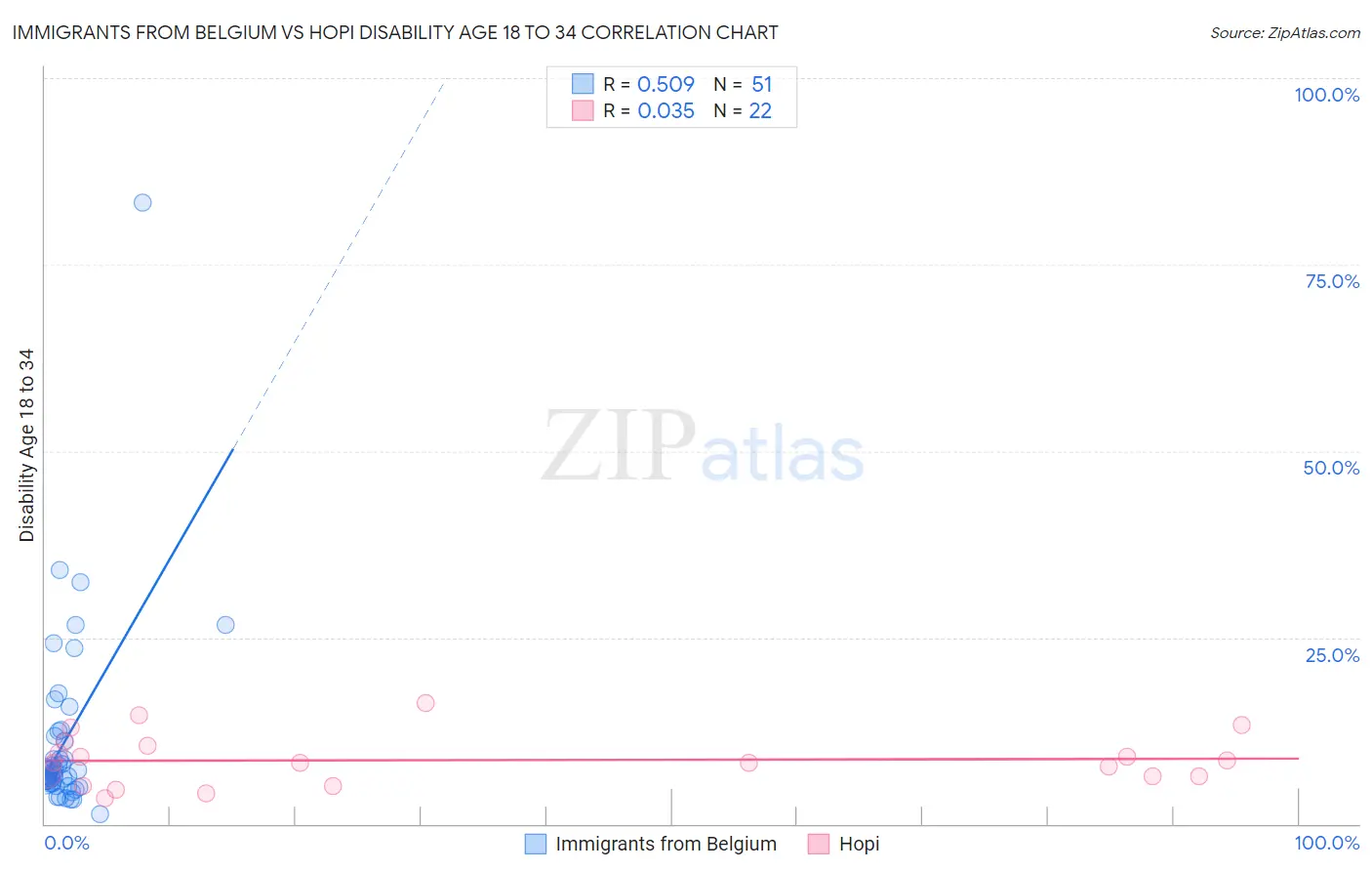 Immigrants from Belgium vs Hopi Disability Age 18 to 34