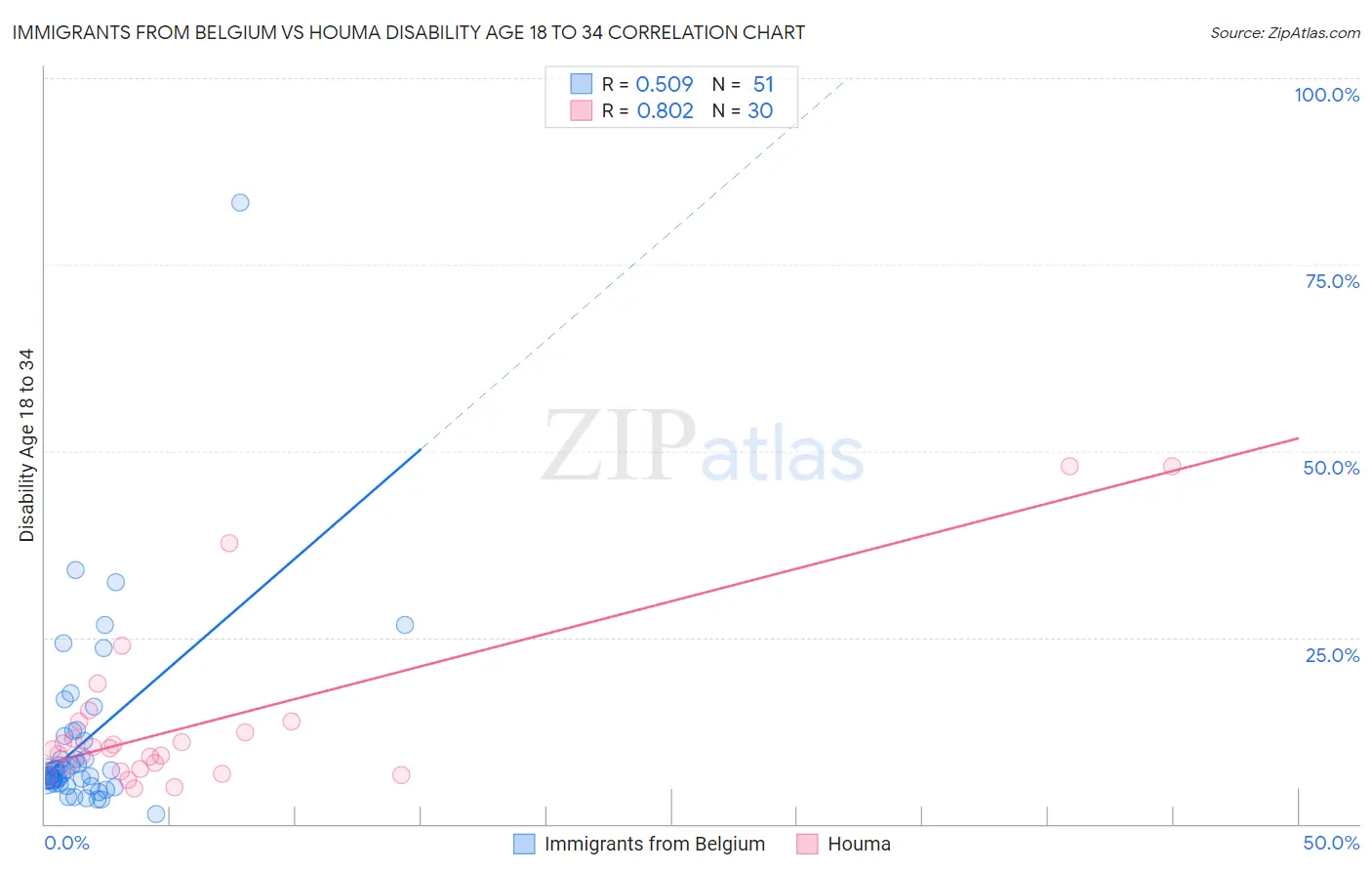 Immigrants from Belgium vs Houma Disability Age 18 to 34