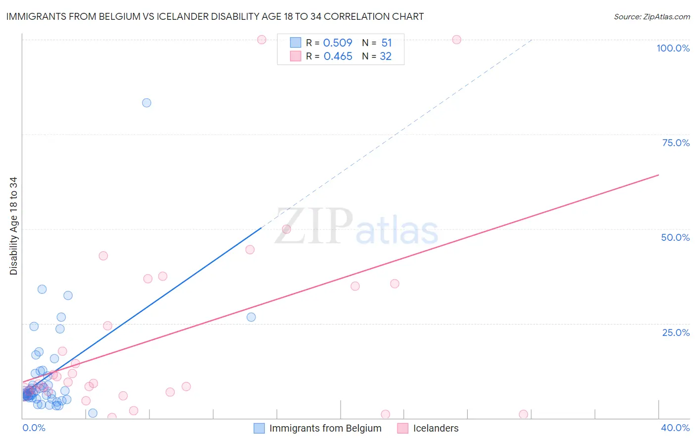 Immigrants from Belgium vs Icelander Disability Age 18 to 34