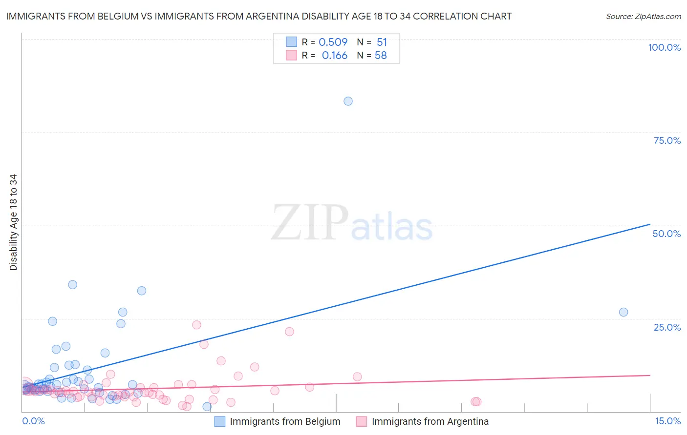 Immigrants from Belgium vs Immigrants from Argentina Disability Age 18 to 34