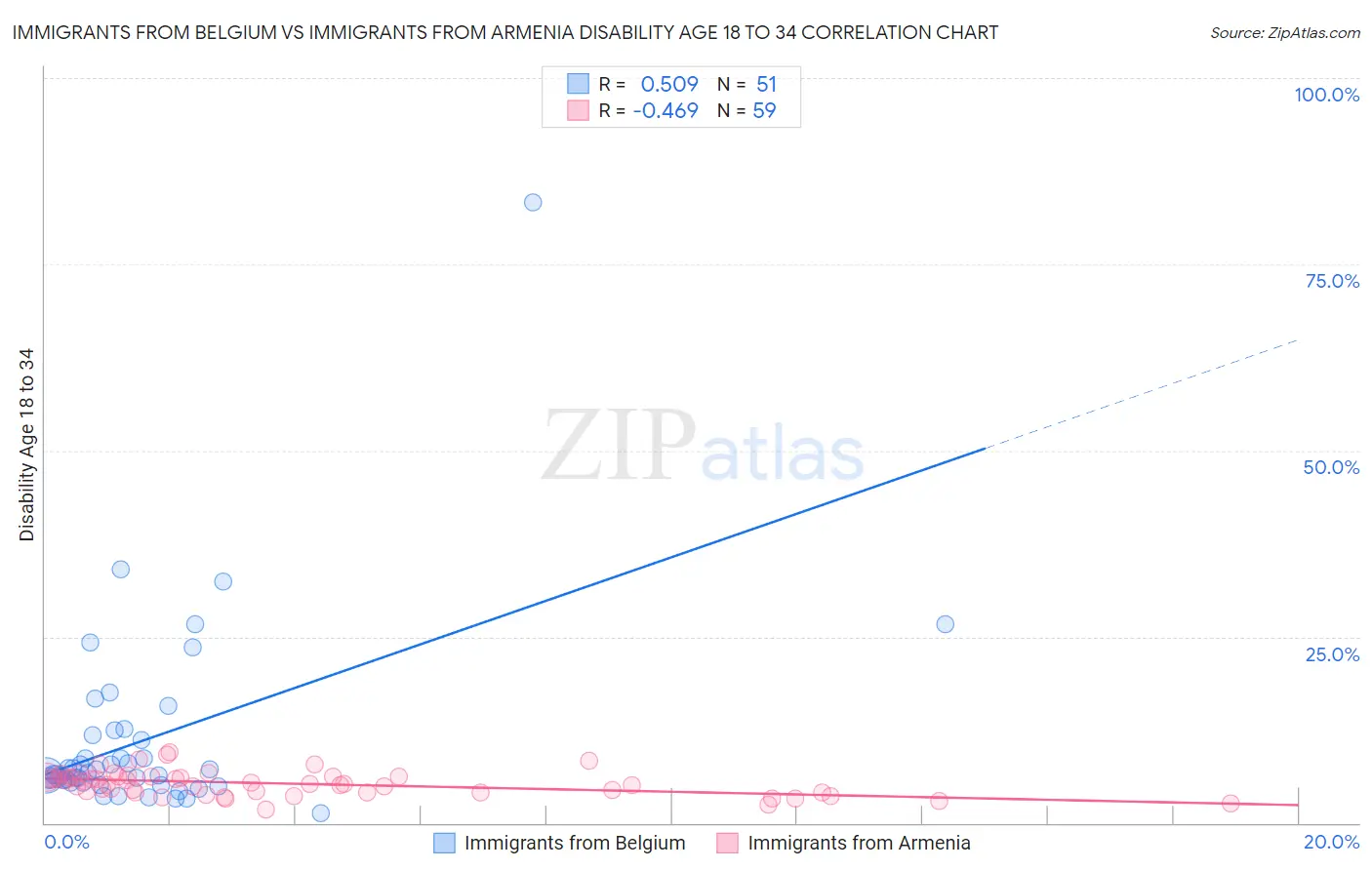 Immigrants from Belgium vs Immigrants from Armenia Disability Age 18 to 34