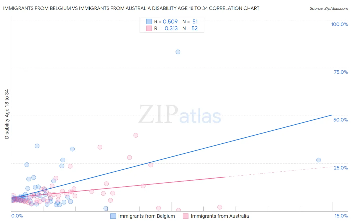Immigrants from Belgium vs Immigrants from Australia Disability Age 18 to 34