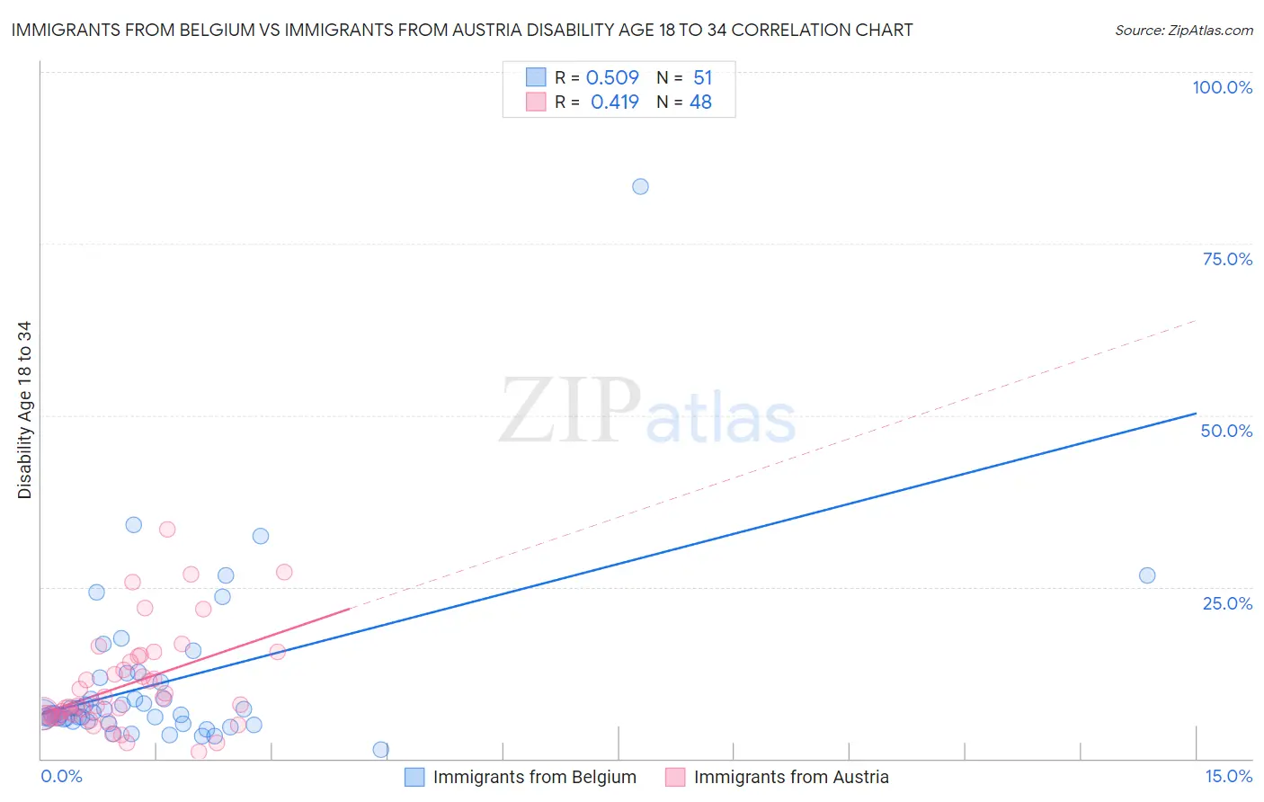 Immigrants from Belgium vs Immigrants from Austria Disability Age 18 to 34