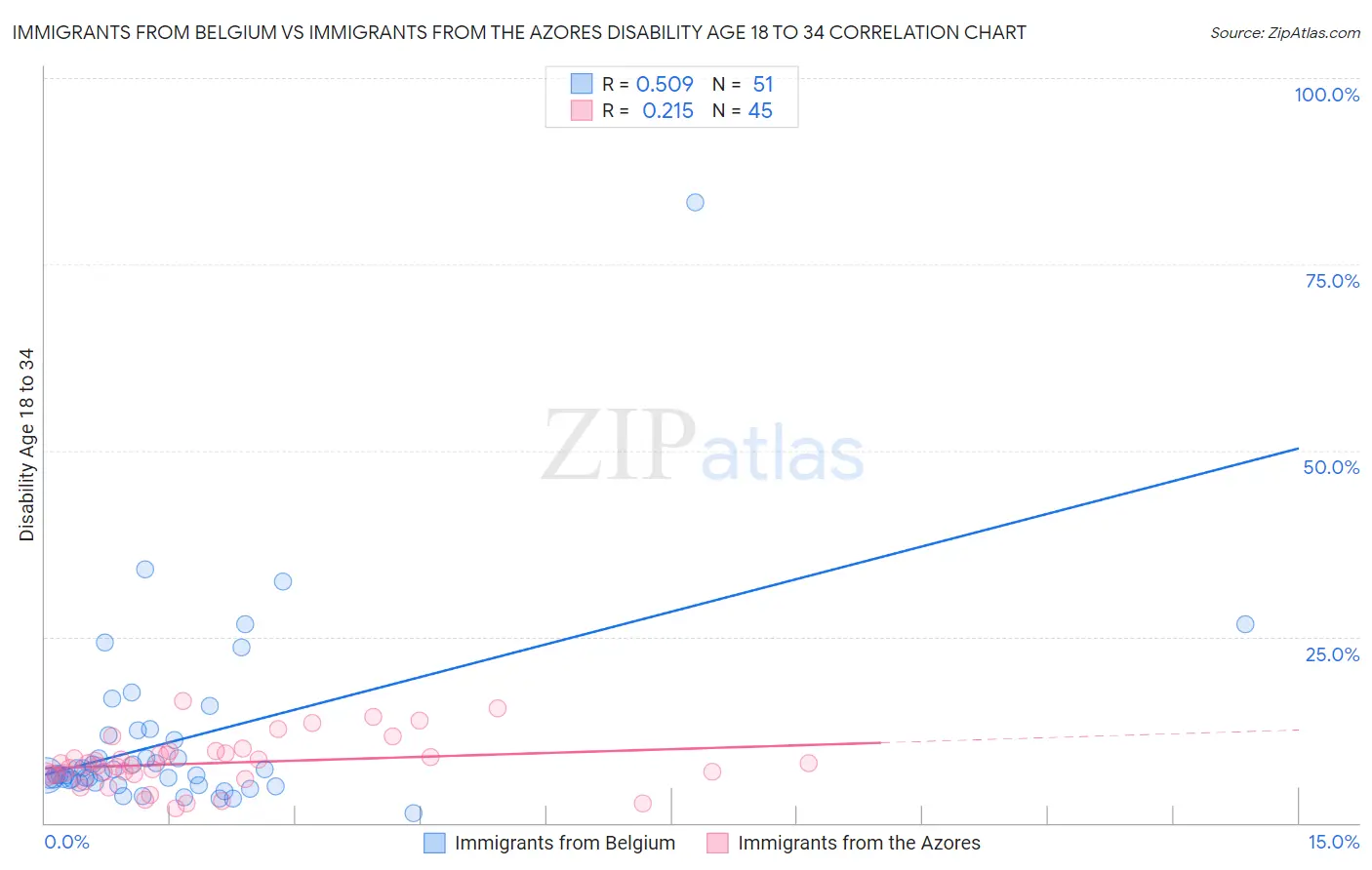 Immigrants from Belgium vs Immigrants from the Azores Disability Age 18 to 34