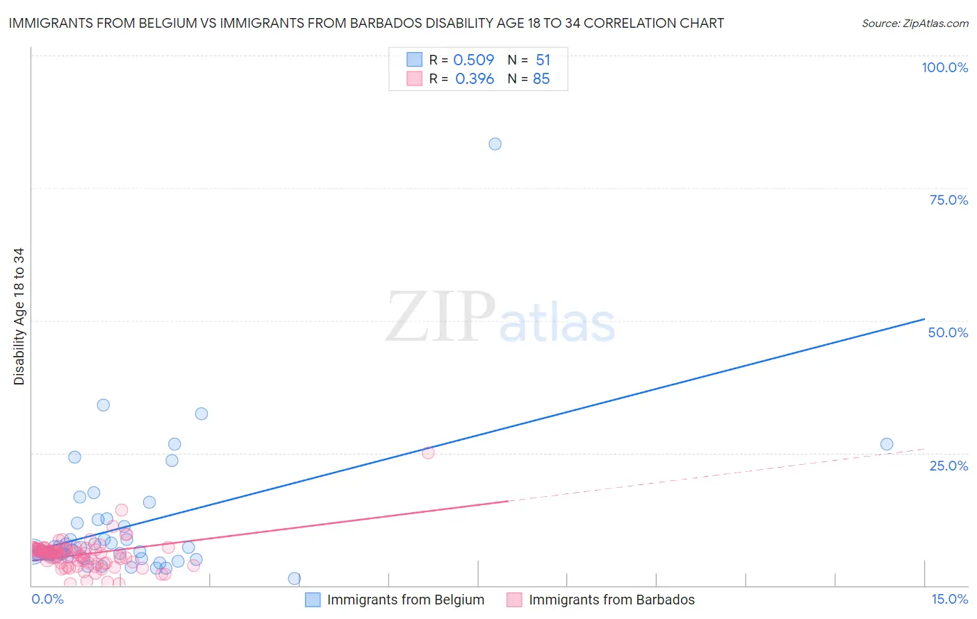 Immigrants from Belgium vs Immigrants from Barbados Disability Age 18 to 34