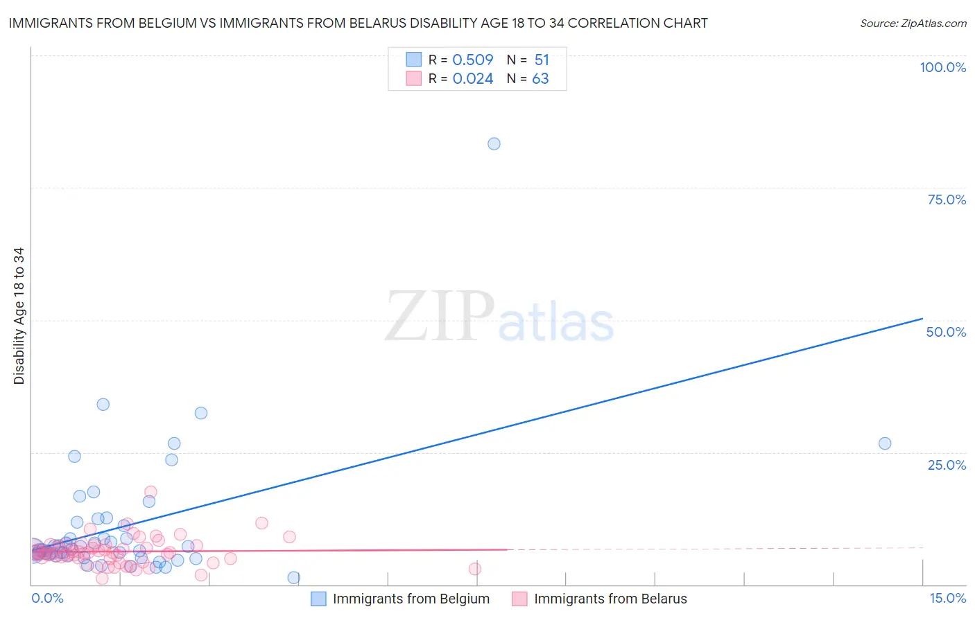 Immigrants from Belgium vs Immigrants from Belarus Disability Age 18 to 34