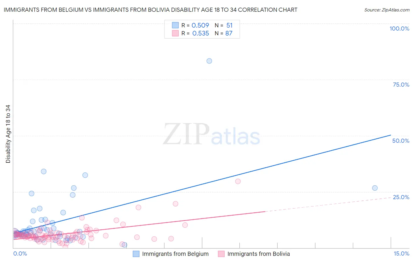 Immigrants from Belgium vs Immigrants from Bolivia Disability Age 18 to 34