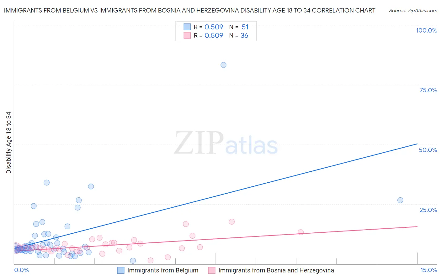 Immigrants from Belgium vs Immigrants from Bosnia and Herzegovina Disability Age 18 to 34
