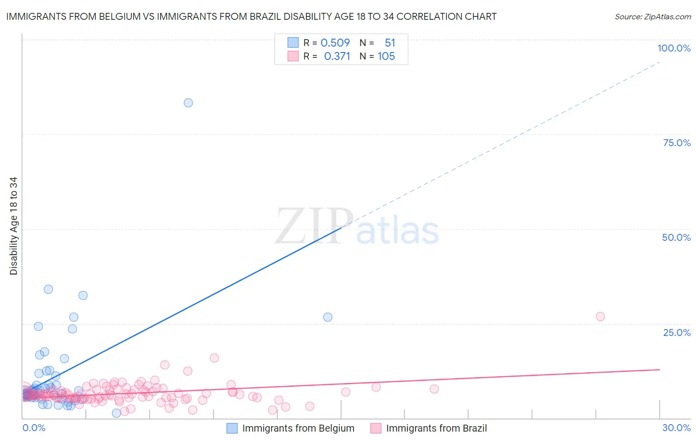 Immigrants from Belgium vs Immigrants from Brazil Disability Age 18 to 34