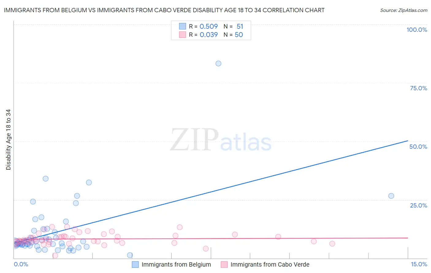 Immigrants from Belgium vs Immigrants from Cabo Verde Disability Age 18 to 34