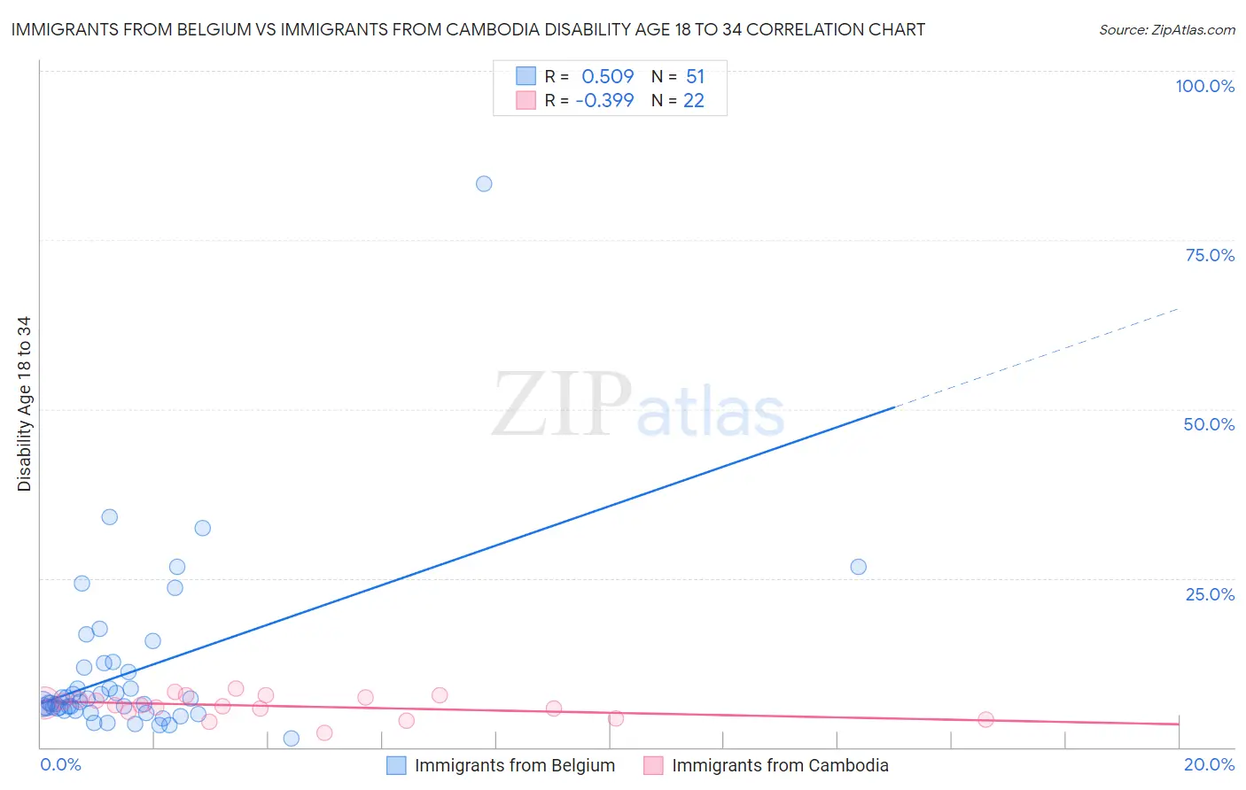 Immigrants from Belgium vs Immigrants from Cambodia Disability Age 18 to 34