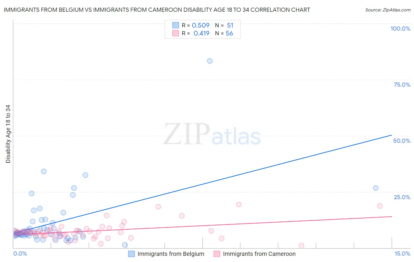 Immigrants from Belgium vs Immigrants from Cameroon Disability Age 18 to 34