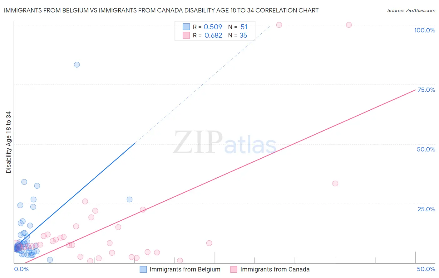 Immigrants from Belgium vs Immigrants from Canada Disability Age 18 to 34