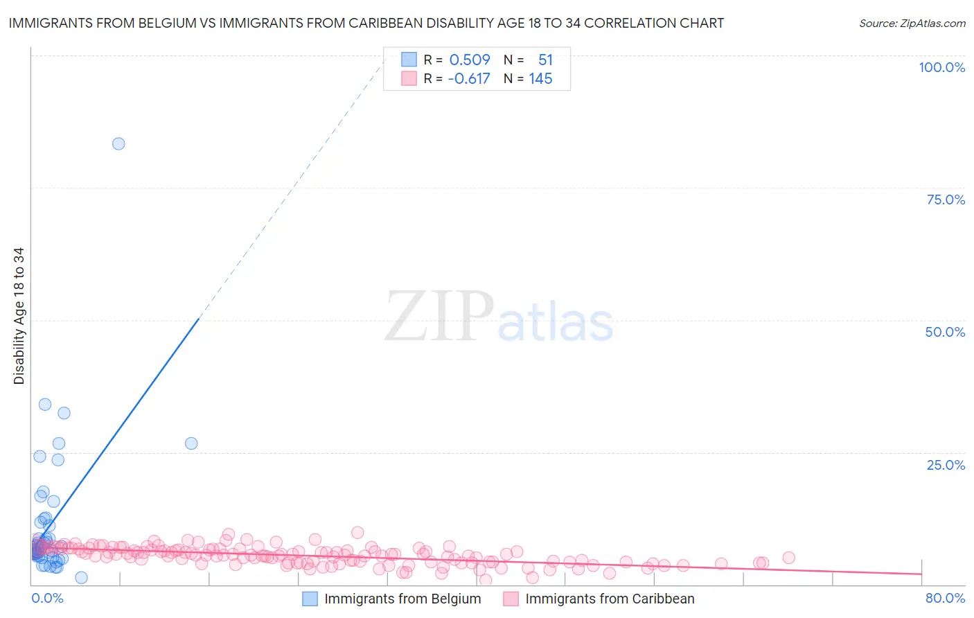 Immigrants from Belgium vs Immigrants from Caribbean Disability Age 18 to 34