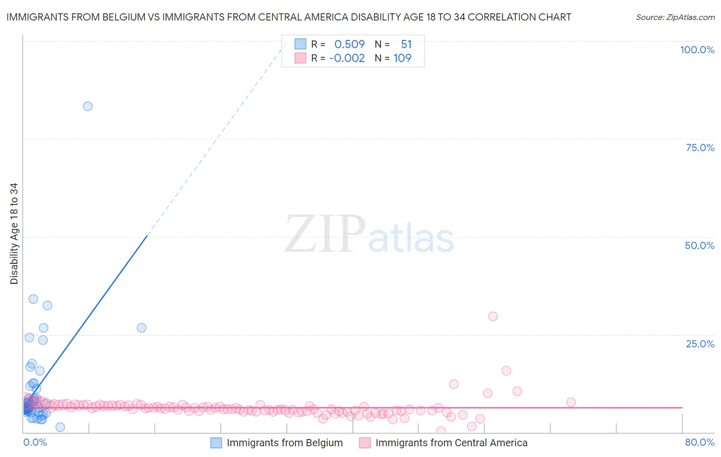 Immigrants from Belgium vs Immigrants from Central America Disability Age 18 to 34