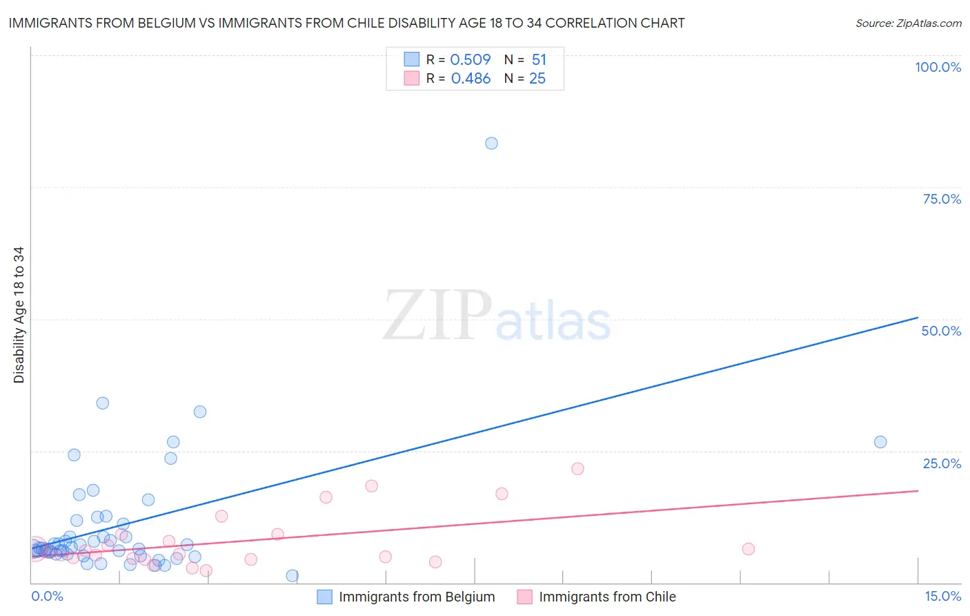 Immigrants from Belgium vs Immigrants from Chile Disability Age 18 to 34