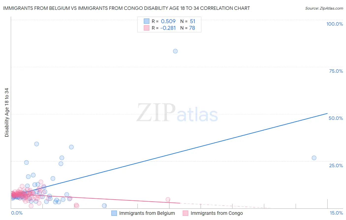 Immigrants from Belgium vs Immigrants from Congo Disability Age 18 to 34