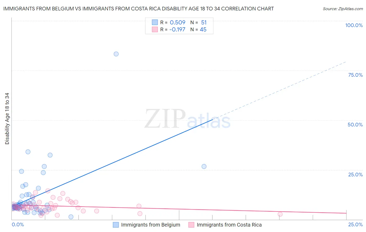 Immigrants from Belgium vs Immigrants from Costa Rica Disability Age 18 to 34