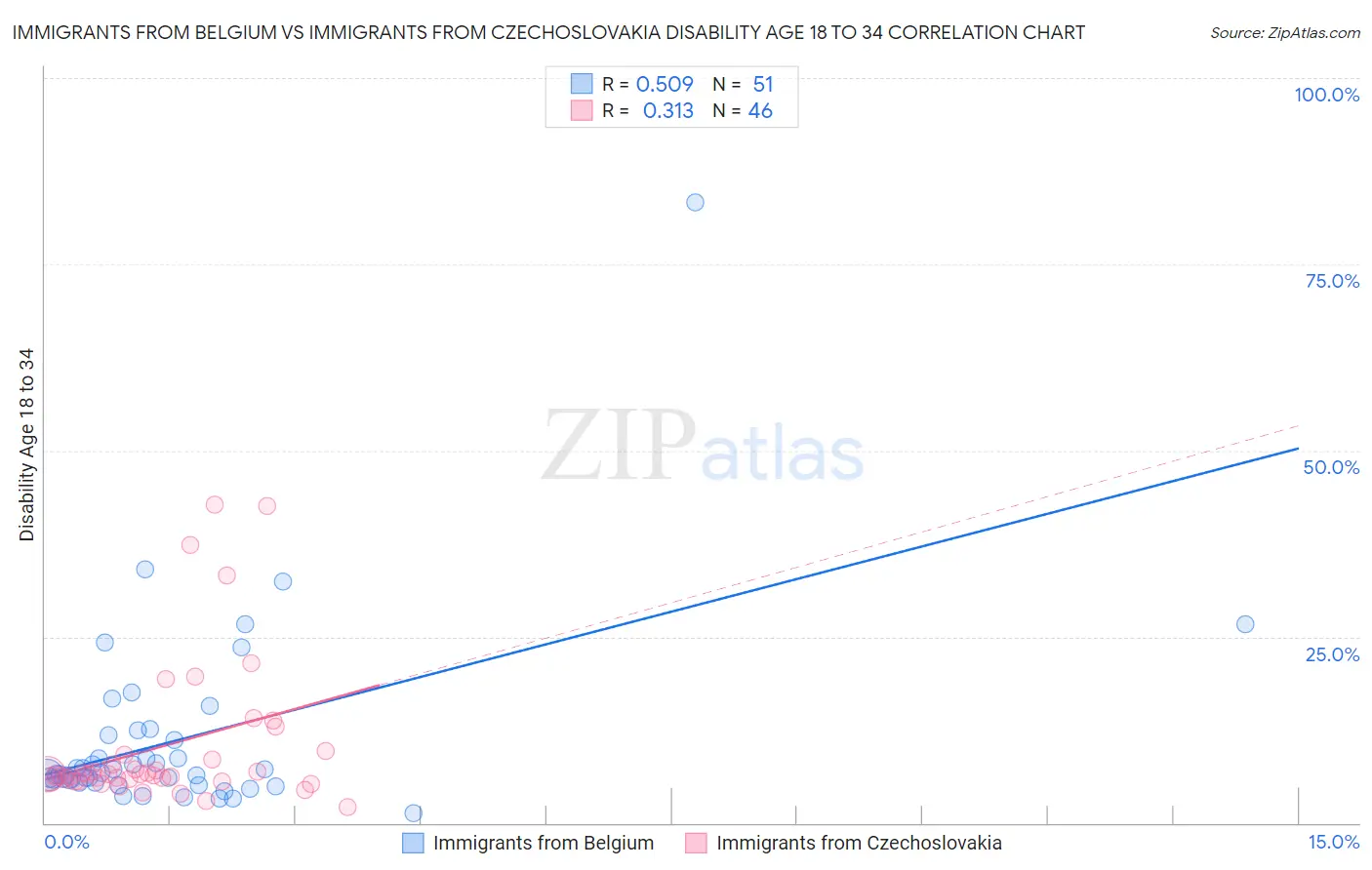 Immigrants from Belgium vs Immigrants from Czechoslovakia Disability Age 18 to 34