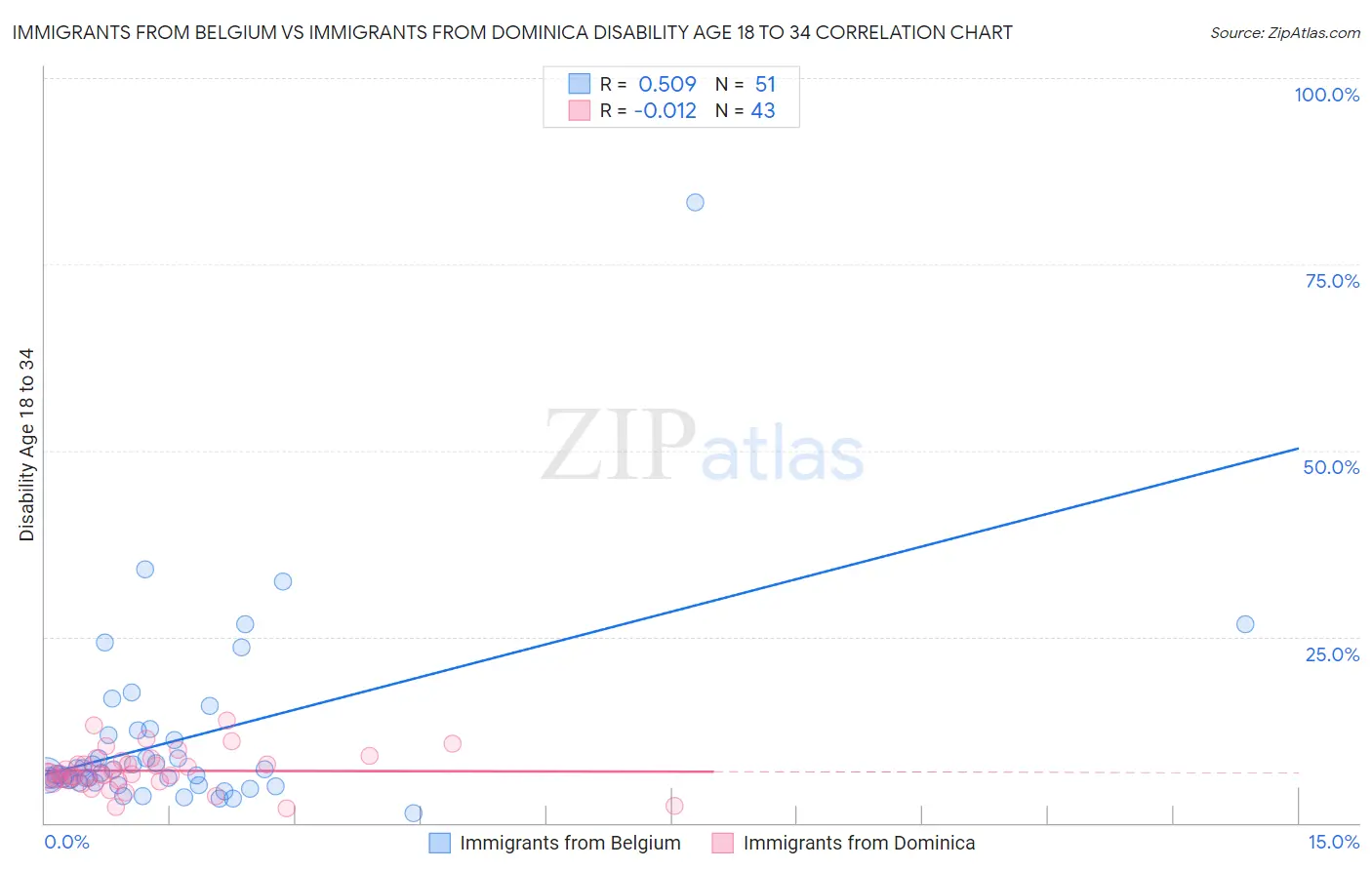 Immigrants from Belgium vs Immigrants from Dominica Disability Age 18 to 34