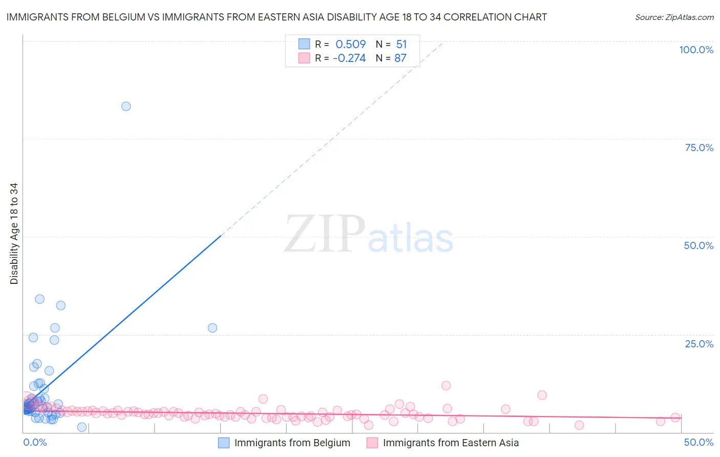 Immigrants from Belgium vs Immigrants from Eastern Asia Disability Age 18 to 34