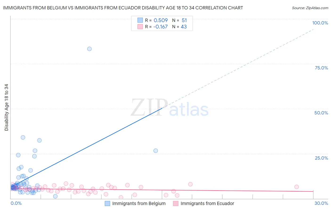 Immigrants from Belgium vs Immigrants from Ecuador Disability Age 18 to 34