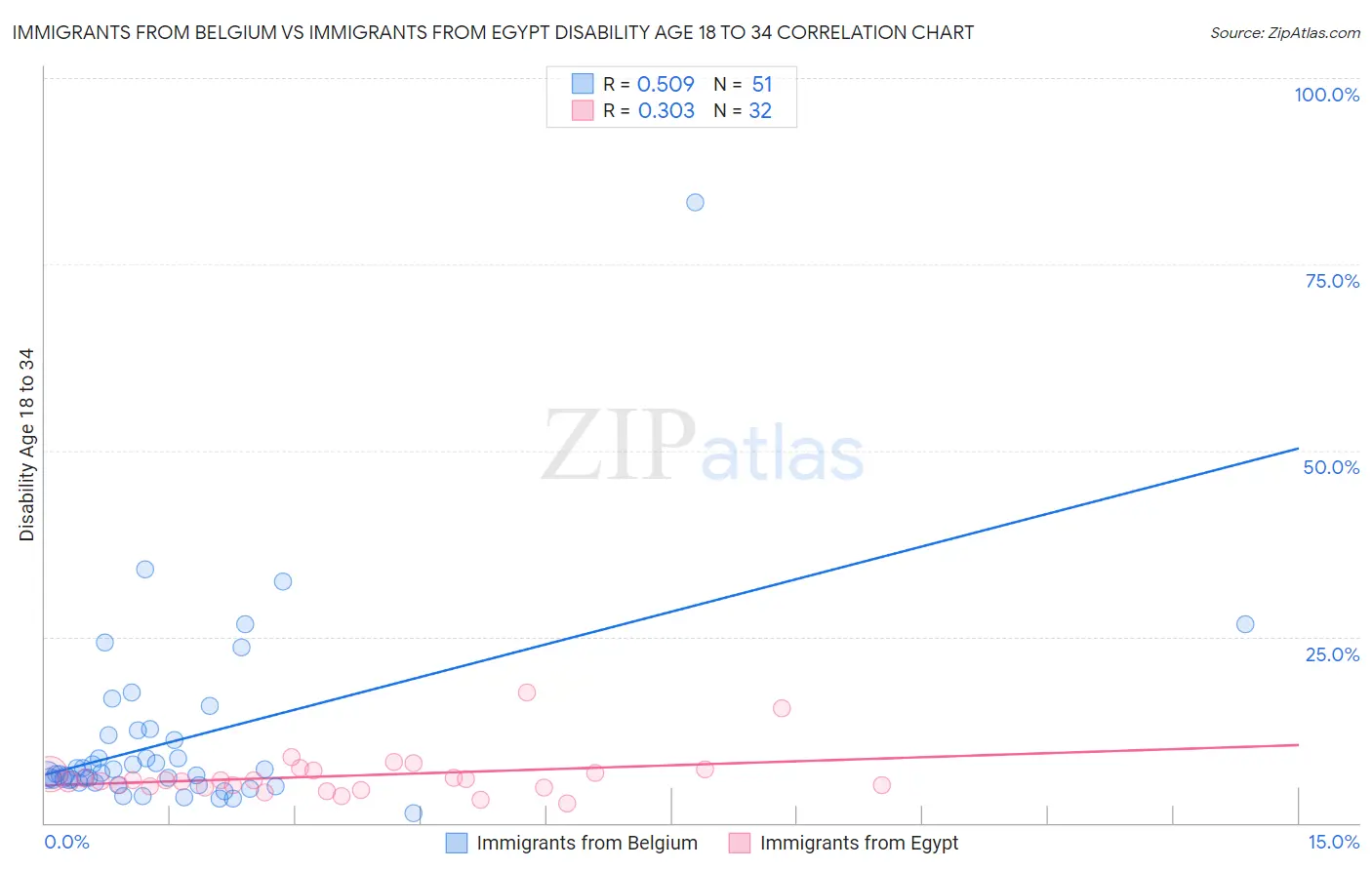 Immigrants from Belgium vs Immigrants from Egypt Disability Age 18 to 34