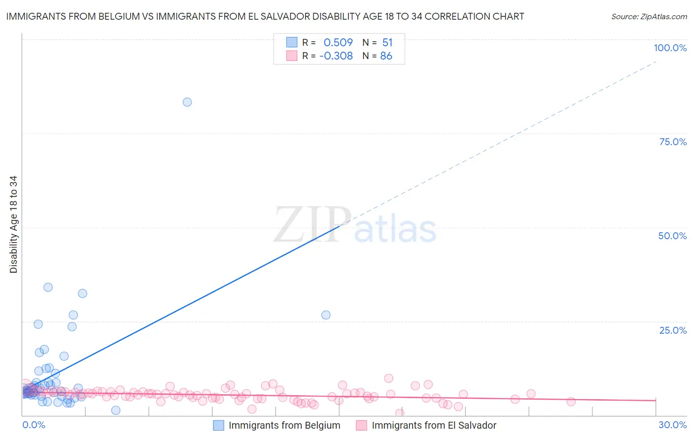 Immigrants from Belgium vs Immigrants from El Salvador Disability Age 18 to 34