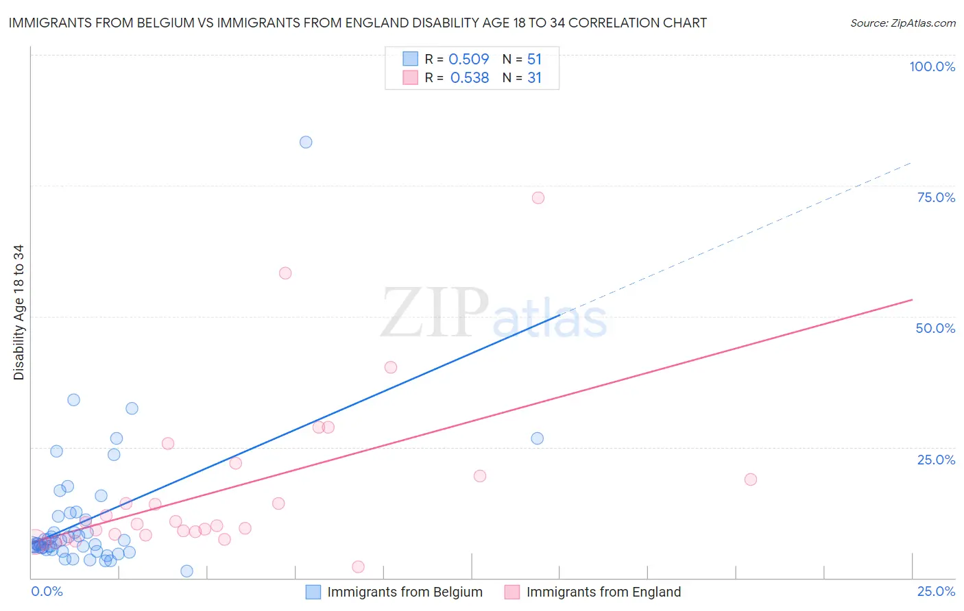 Immigrants from Belgium vs Immigrants from England Disability Age 18 to 34