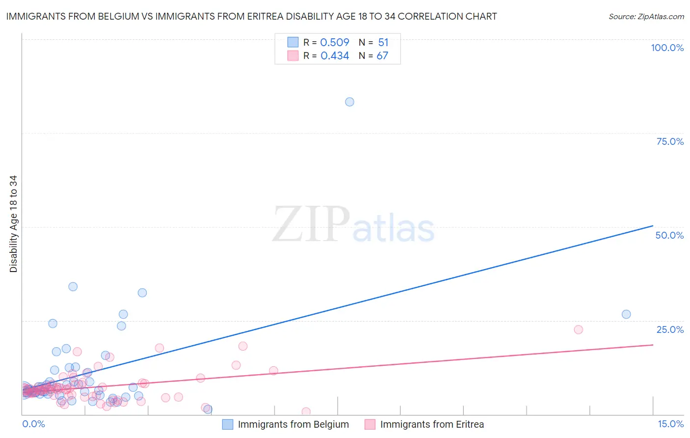 Immigrants from Belgium vs Immigrants from Eritrea Disability Age 18 to 34