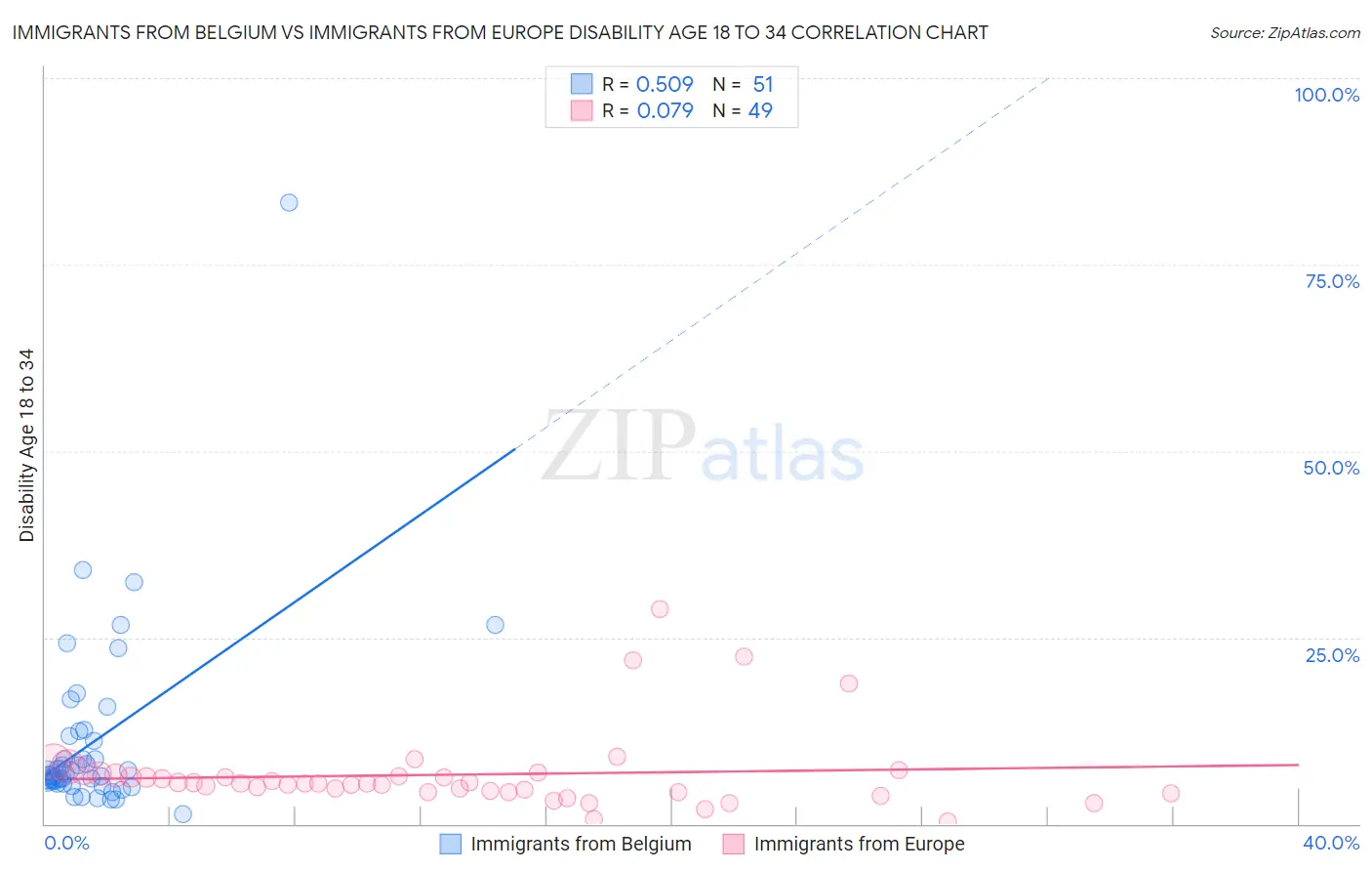 Immigrants from Belgium vs Immigrants from Europe Disability Age 18 to 34
