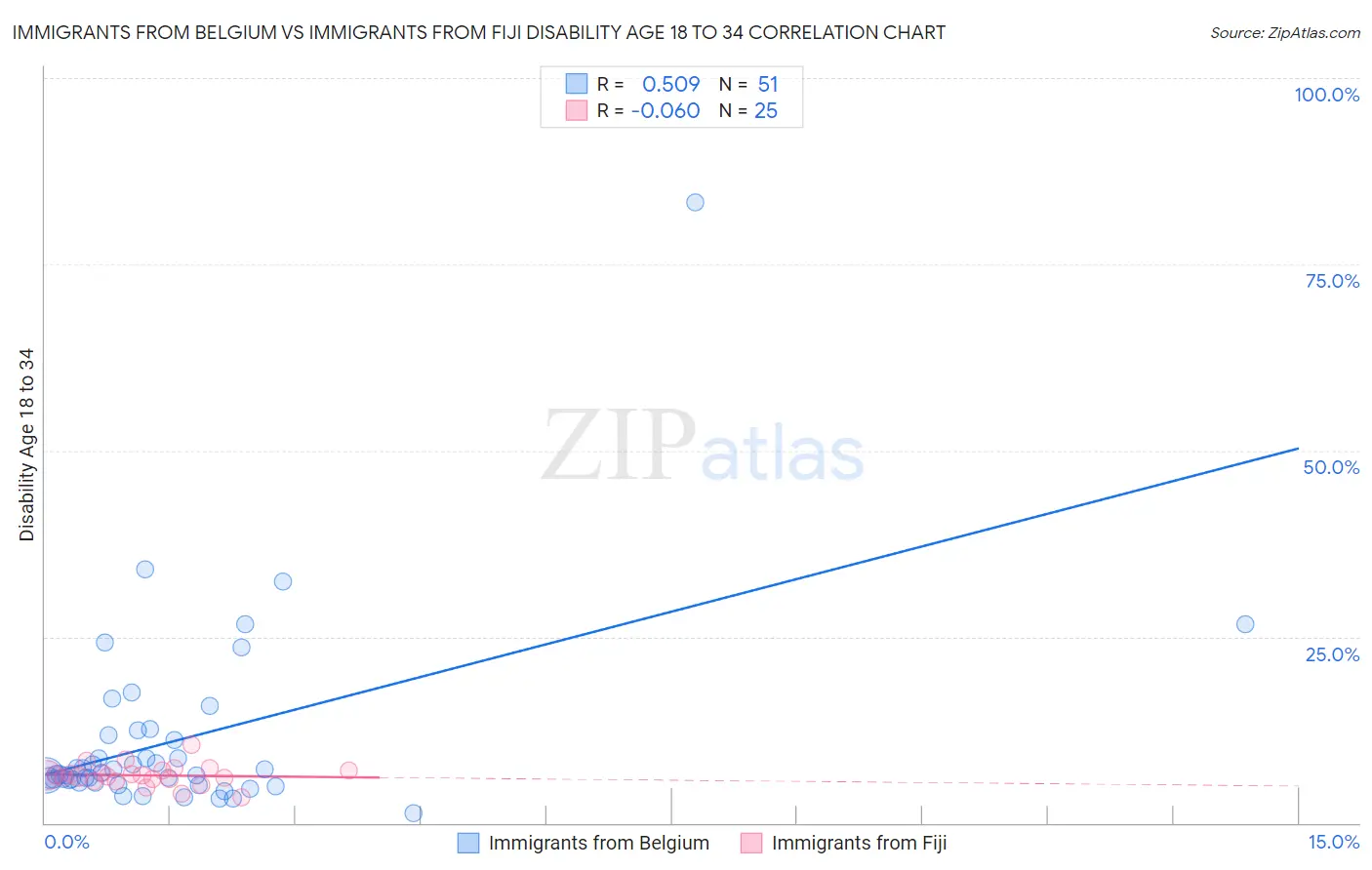 Immigrants from Belgium vs Immigrants from Fiji Disability Age 18 to 34