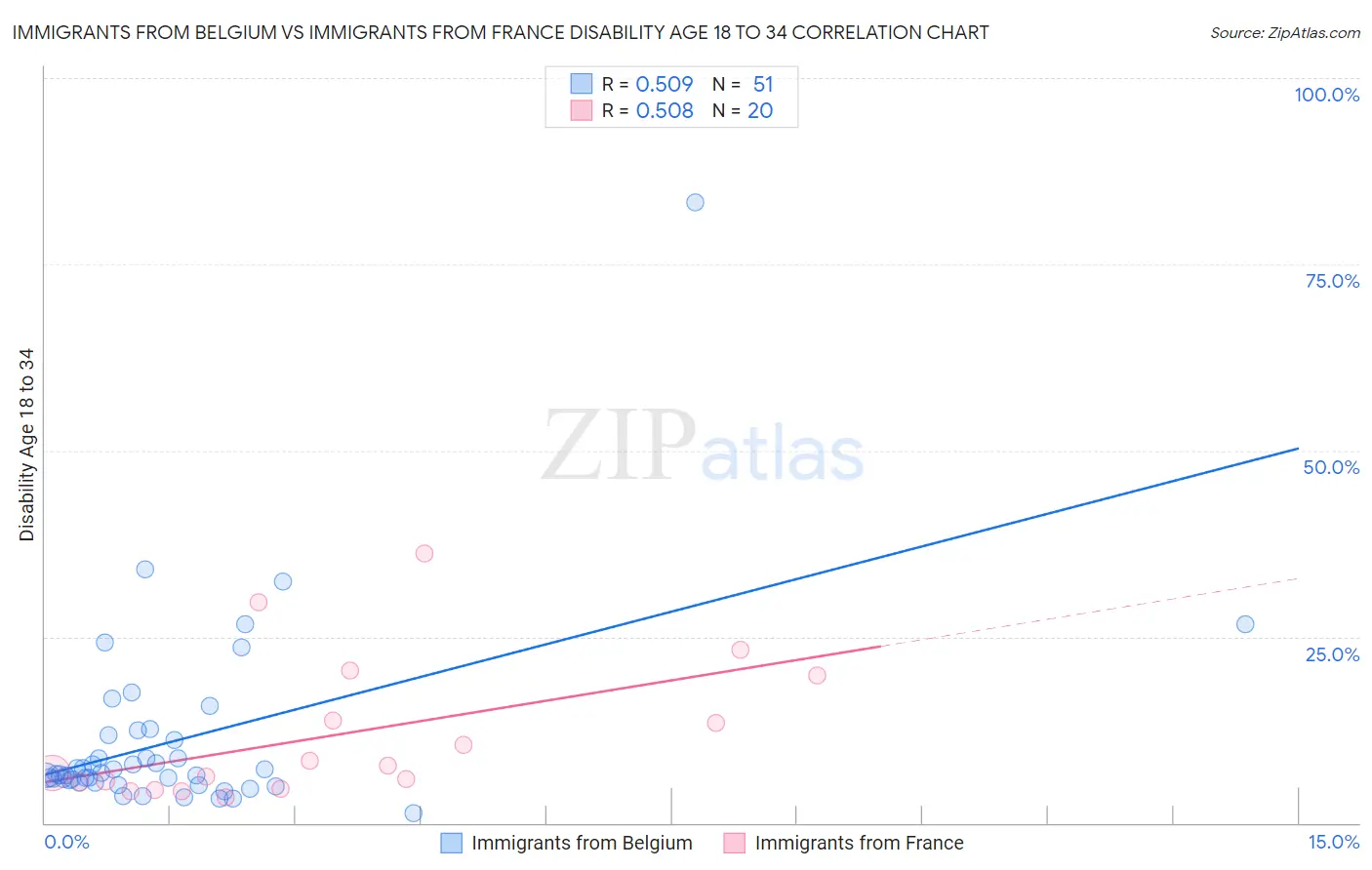 Immigrants from Belgium vs Immigrants from France Disability Age 18 to 34