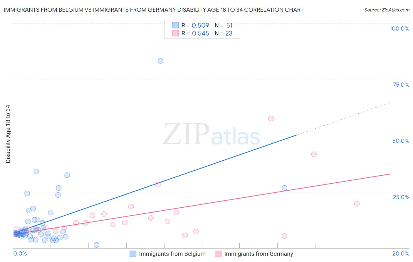 Immigrants from Belgium vs Immigrants from Germany Disability Age 18 to 34
